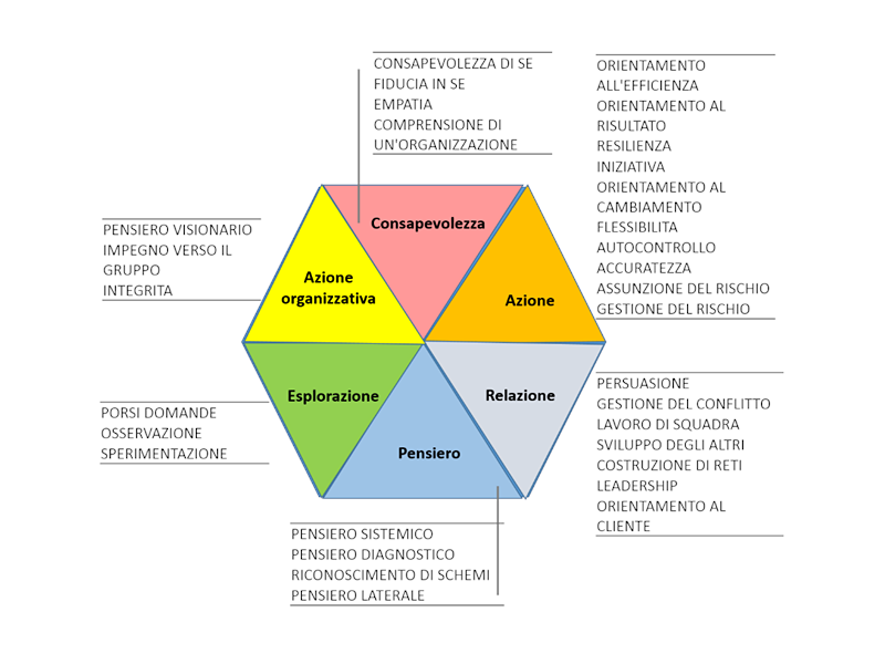 I cluster e le singole competenze trasversali che compongono il modello BECOME360 ©