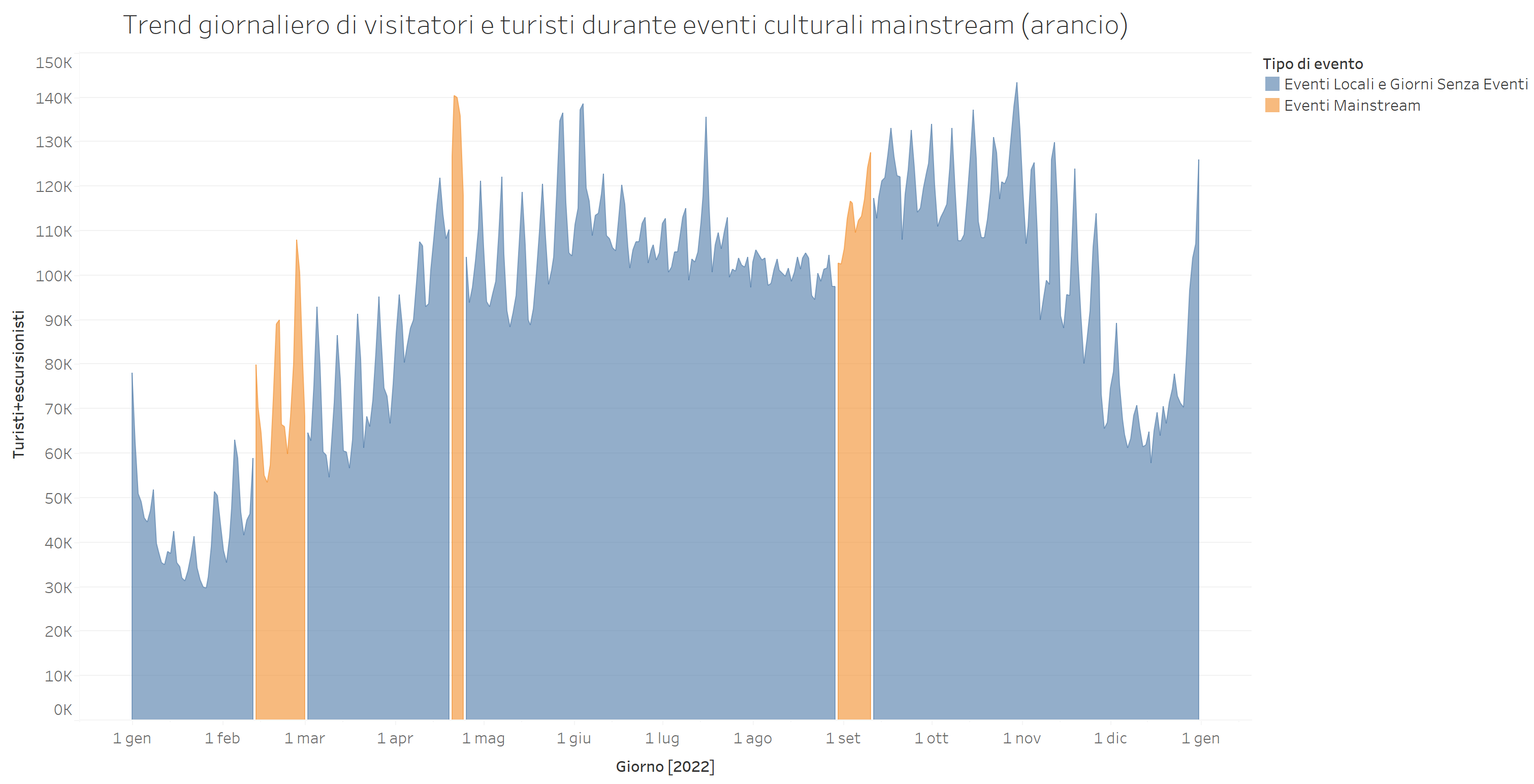 Trend dei visitatori e in evidenza gli eventi mainstream