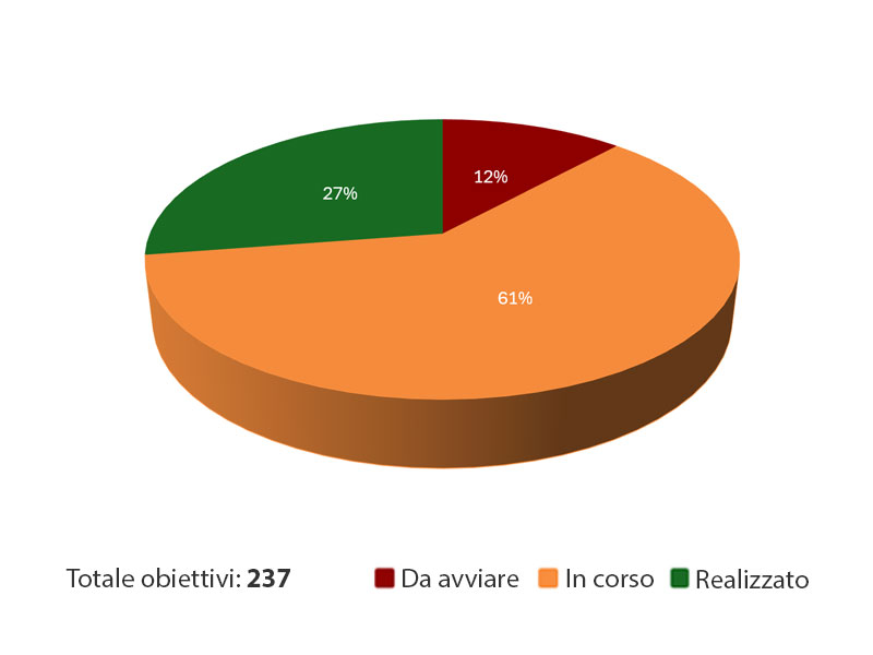 Totale obbiettivi: 237; 61% realizzati, 27% in corso, 12% da avviare